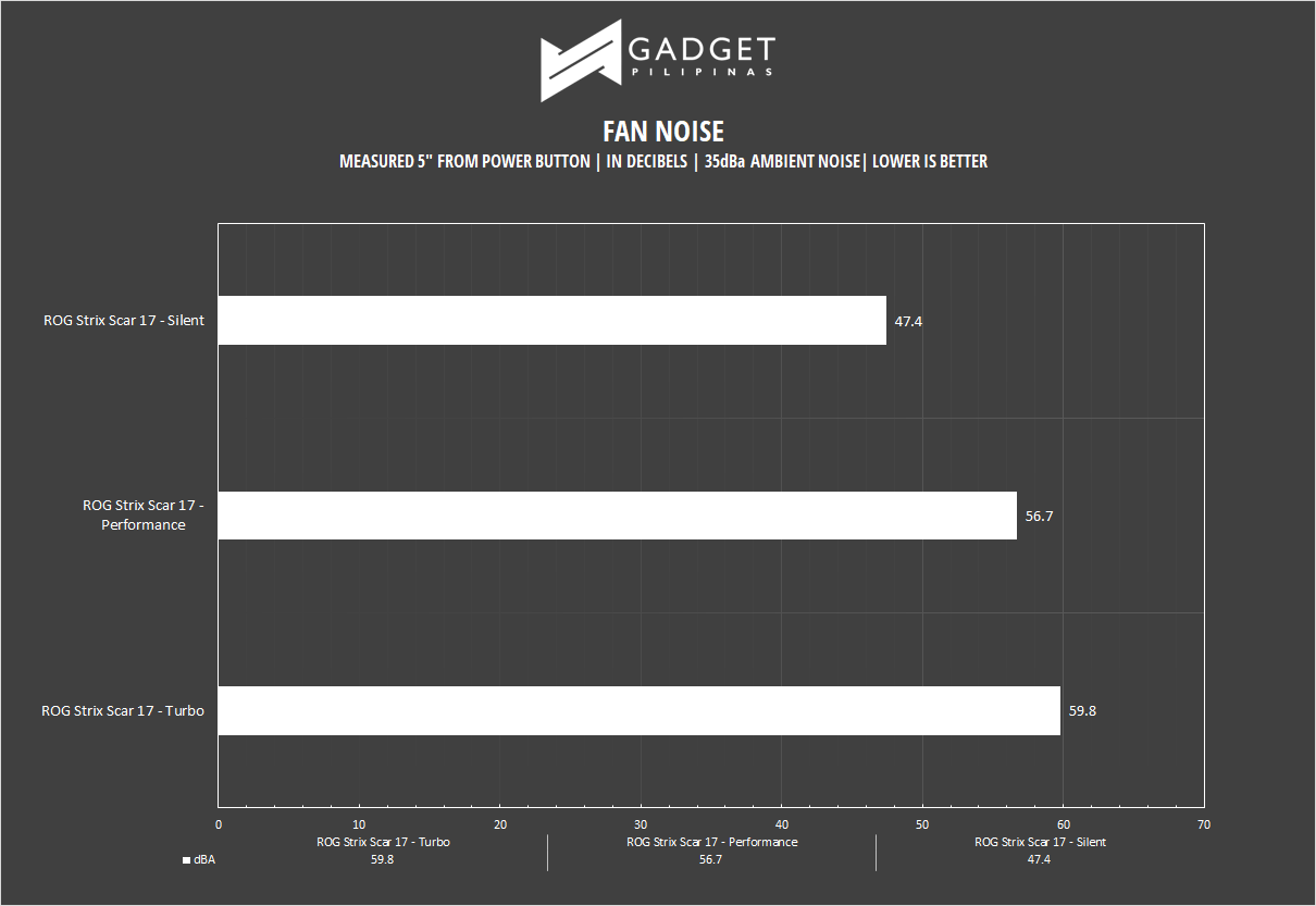 ASUS ROG Strix Scar 17 Review - Fan Noise