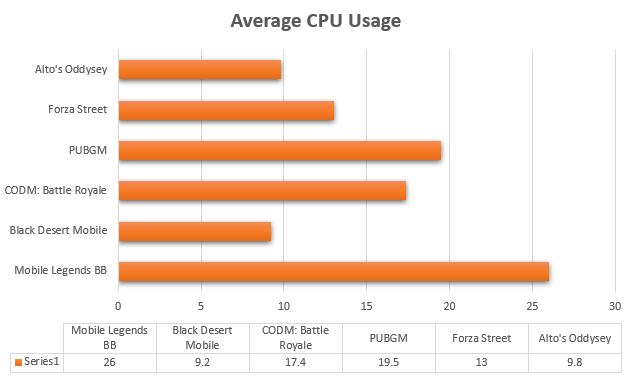 Average CPU ROG Phone 3