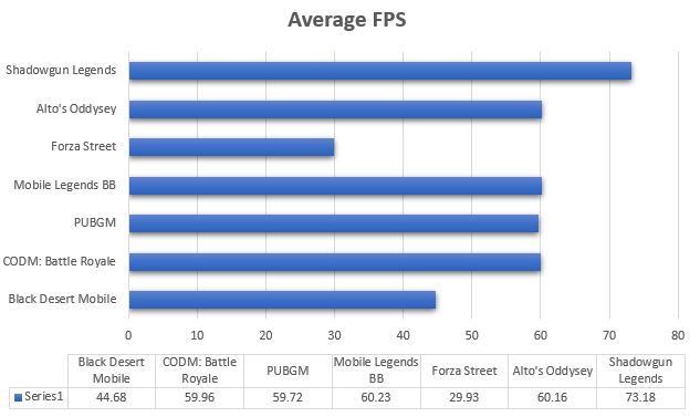 Average FPS ROG Phone 3