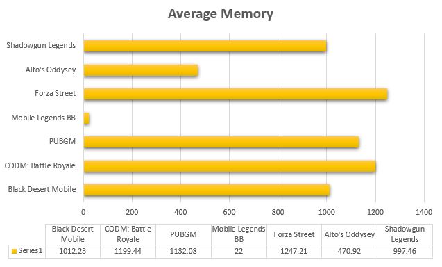 Average Memory ROG Phone 3