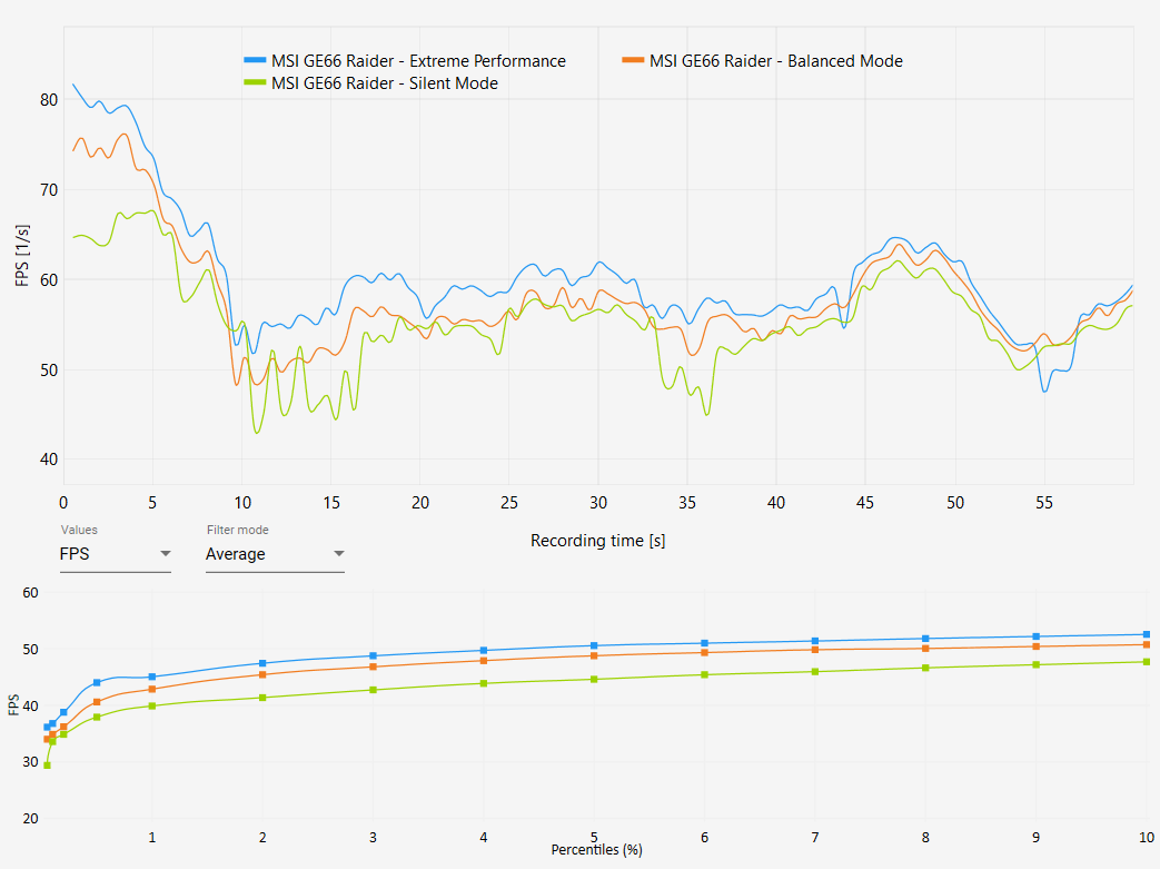 MSI GE66 Raider Review - ACODY Benchmark Frametimes