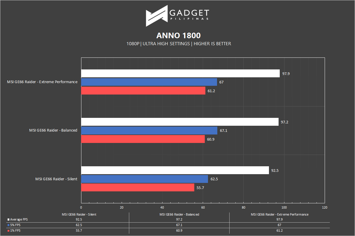 MSI GE66 Raider Review - Anno 1800 Benchmark