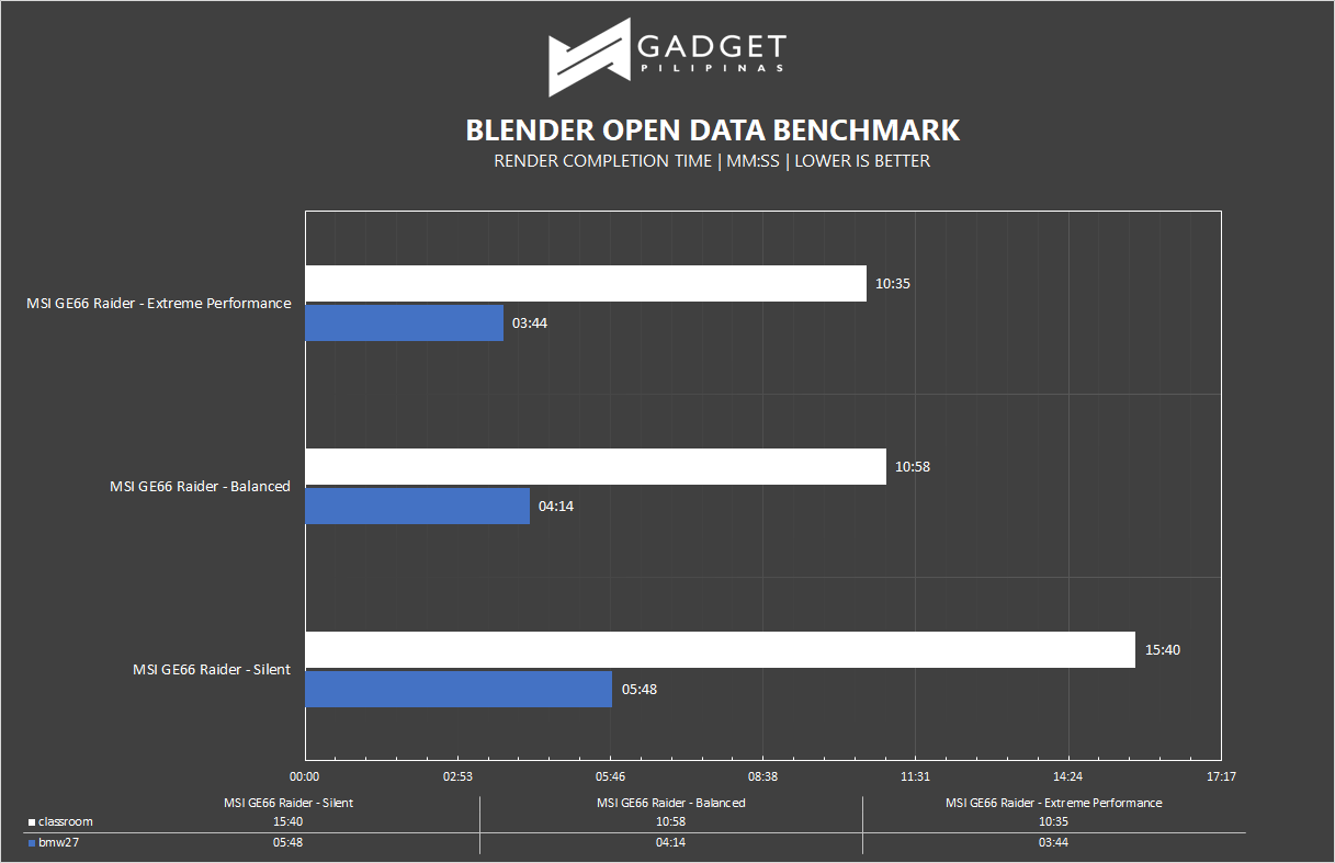 MSI GE66 Raider Review - Blender Benchmark