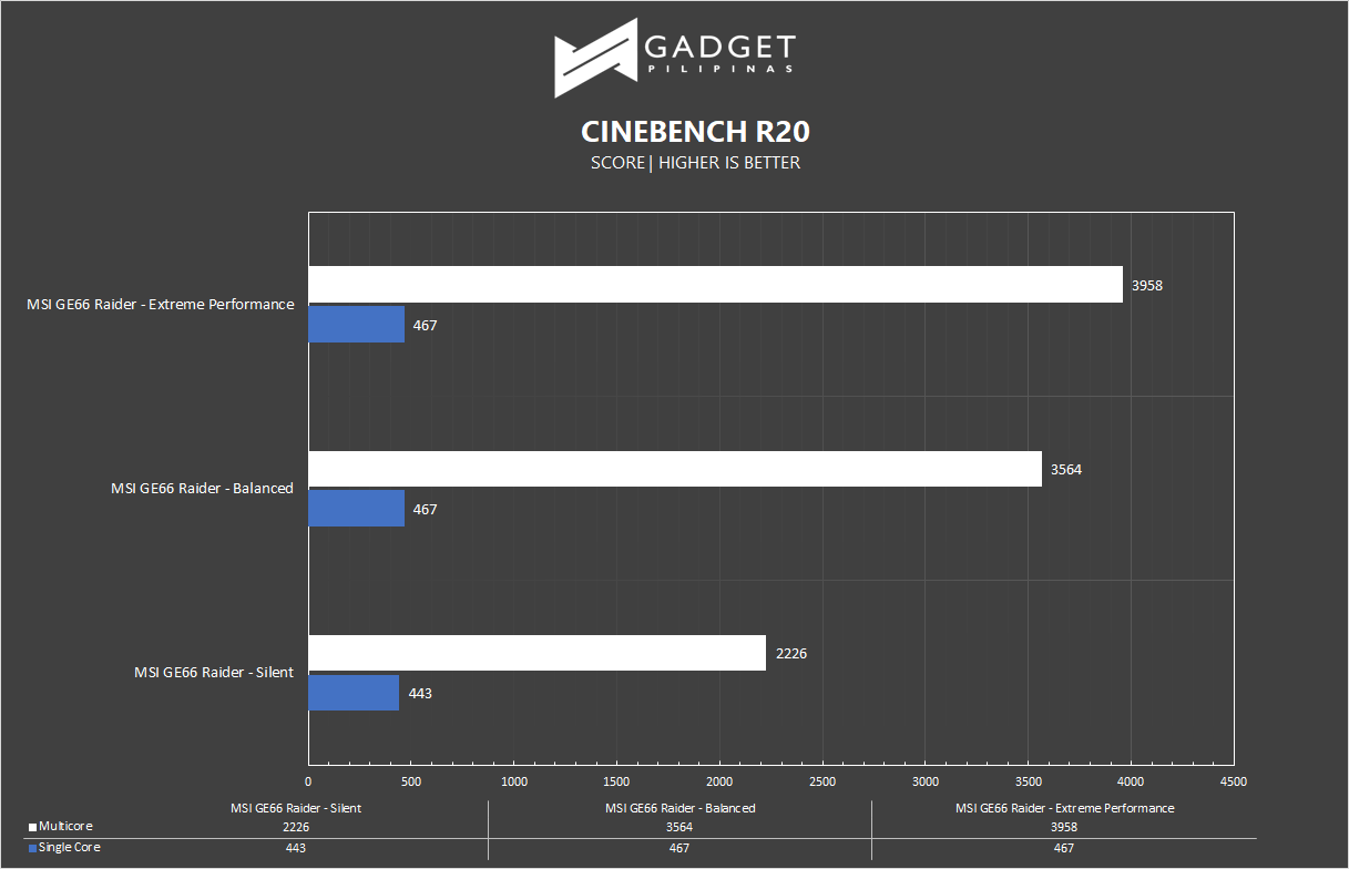 MSI GE66 Raider Review - Cinebench R20 Benchmark