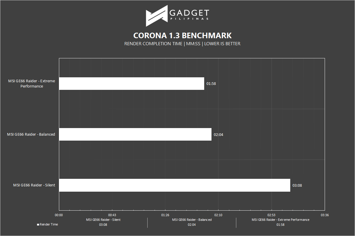 MSI GE66 Raider Review - Corona Benchmark