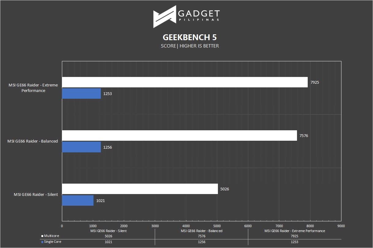 MSI GE66 Raider Review - Geekbench Benchmark