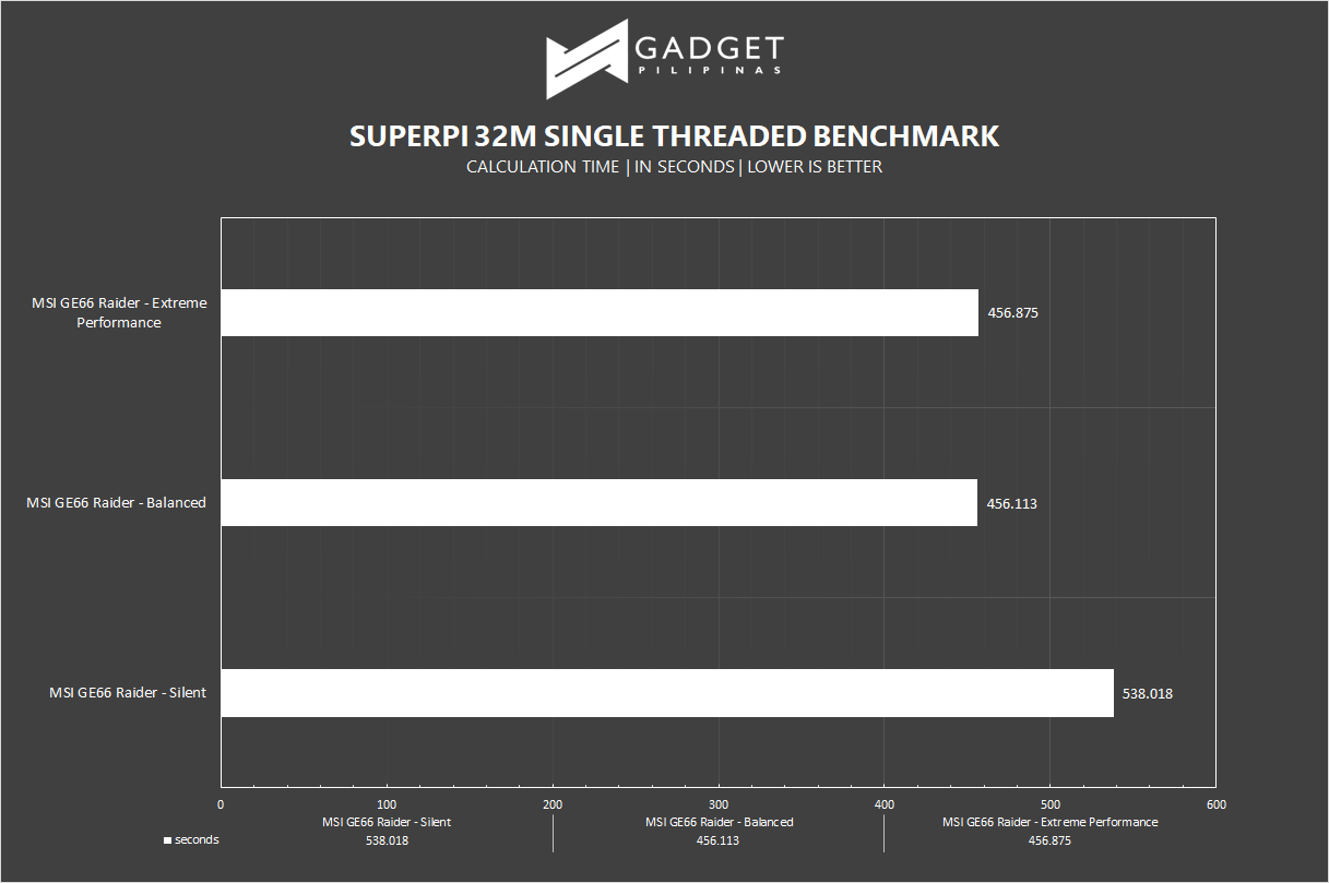 MSI GE66 Raider Review - SuperPI Benchmark