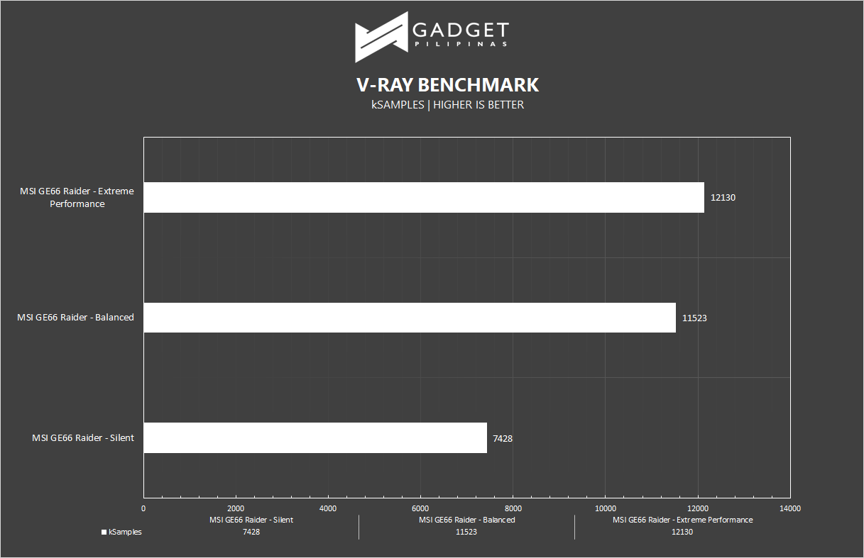 MSI GE66 Raider Review - VRAY Benchmark