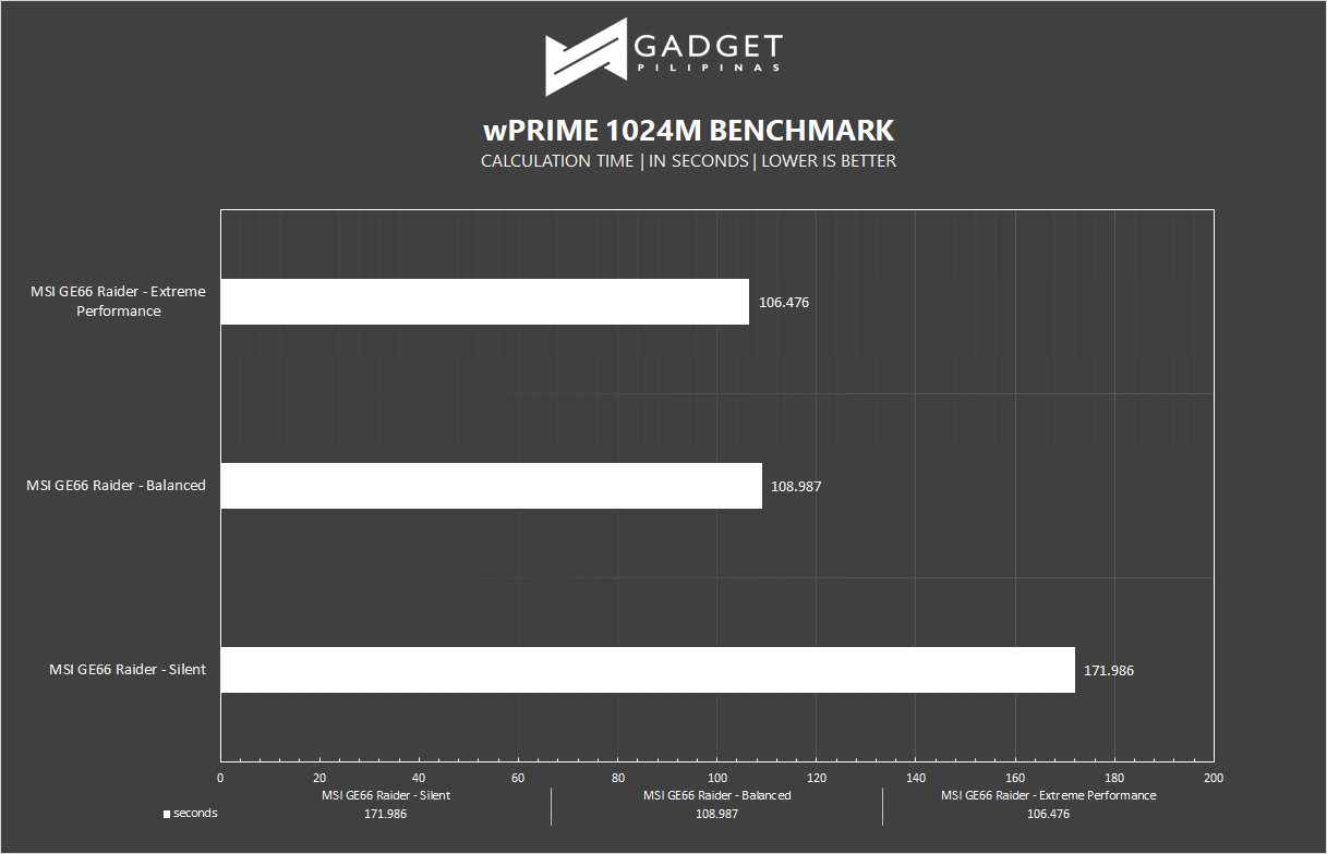 MSI GE66 Raider Review - wPrime Benchmark