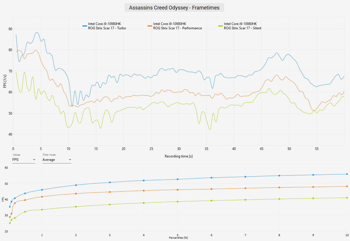 ROG Strix Scar 17 Review - Assassins Creed Odyssey Benchmark Frametimes