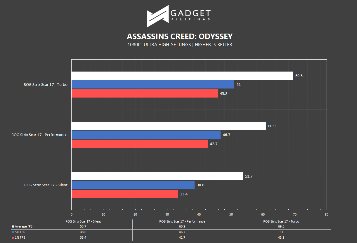 ROG Strix Scar 17 Review - Assassins Creed Odyssey Benchmark