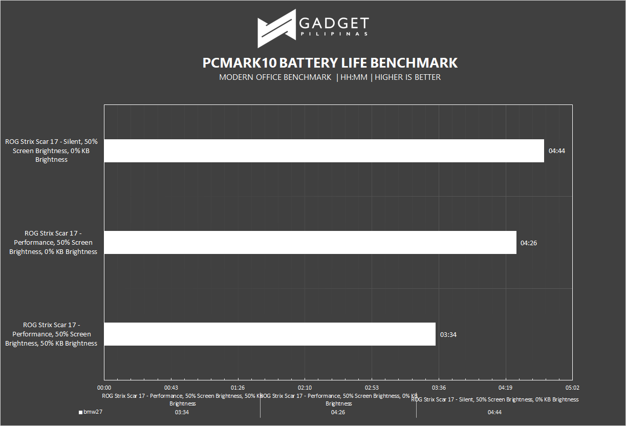 ROG Strix Scar 17 Review - Battery Life Benchmark