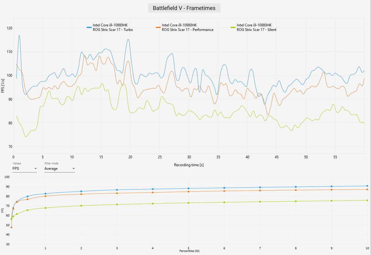 ROG Strix Scar 17 Review - Battlefield V Benchmark Frametimes