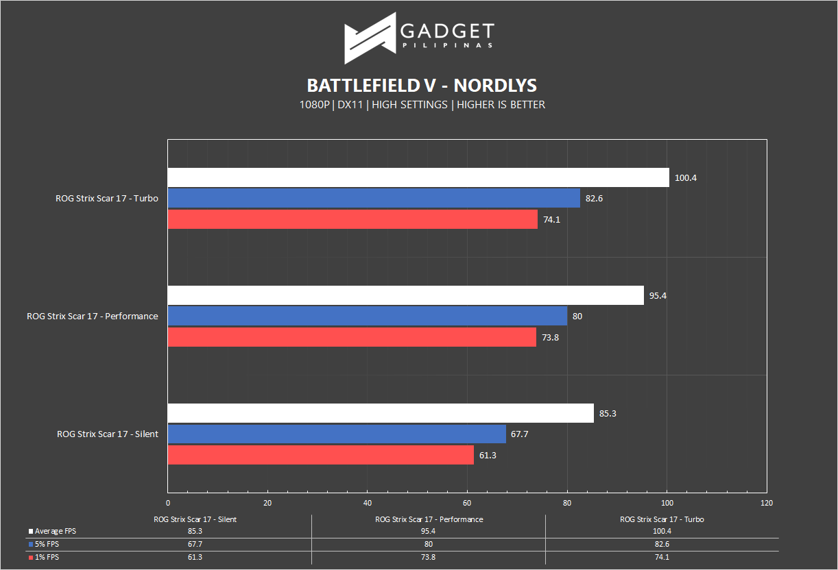 ROG Strix Scar 17 Review - Battlefield V Benchmark