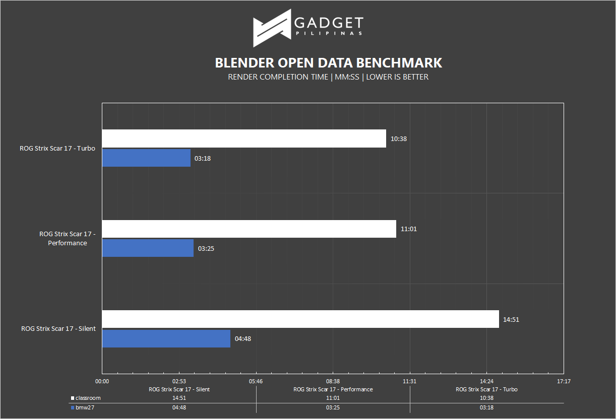 ROG Strix Scar 17 Review - Blender Benchmark