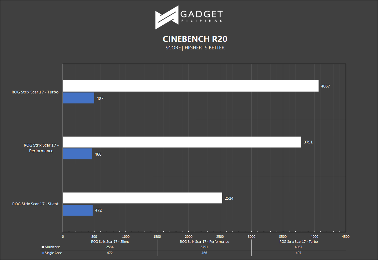 ROG Strix Scar 17 Review - Cinebench R20 Benchmark