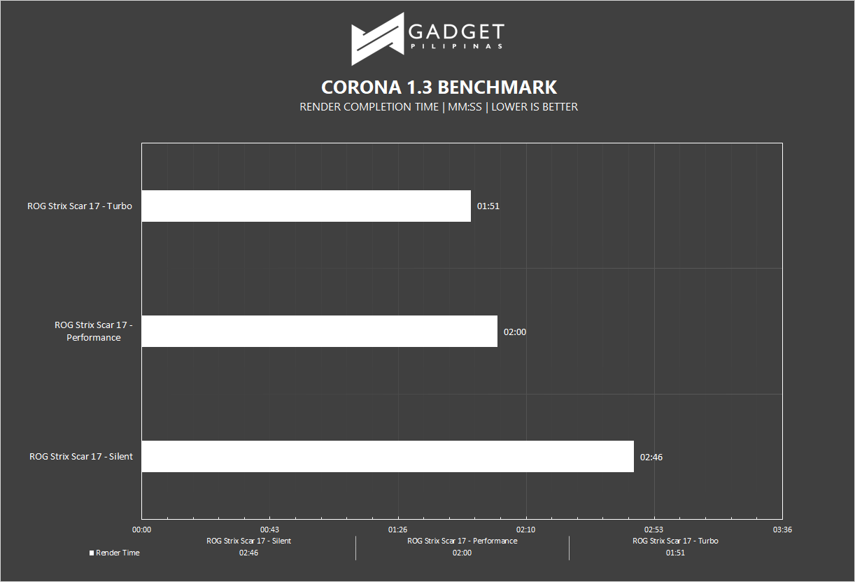 ROG Strix Scar 17 Review - Corona Benchmark