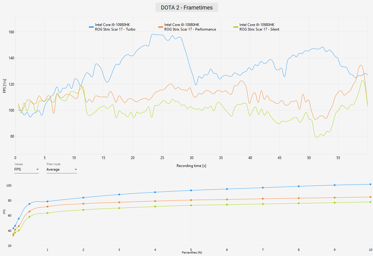 ROG Strix Scar 17 Review - Dota 2 Benchmark Frametimes