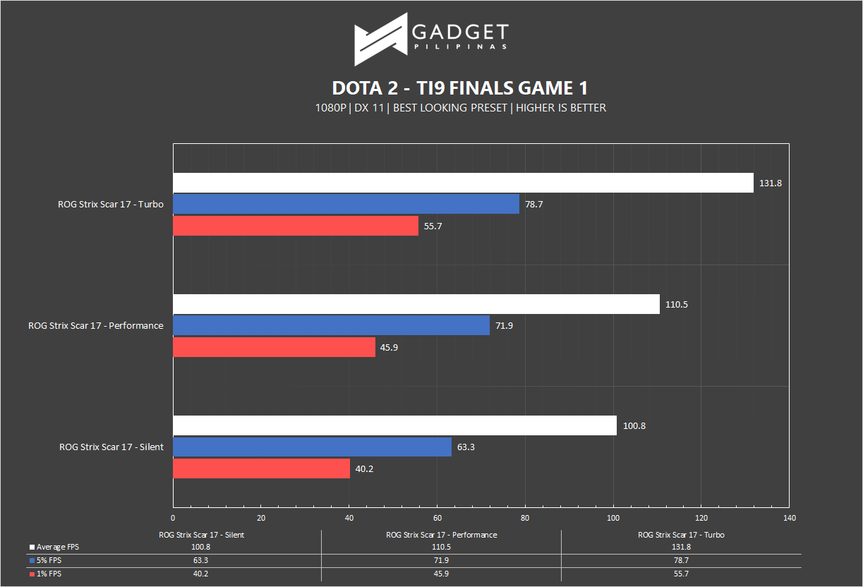 ROG Strix Scar 17 Review - Dota 2 Benchmark