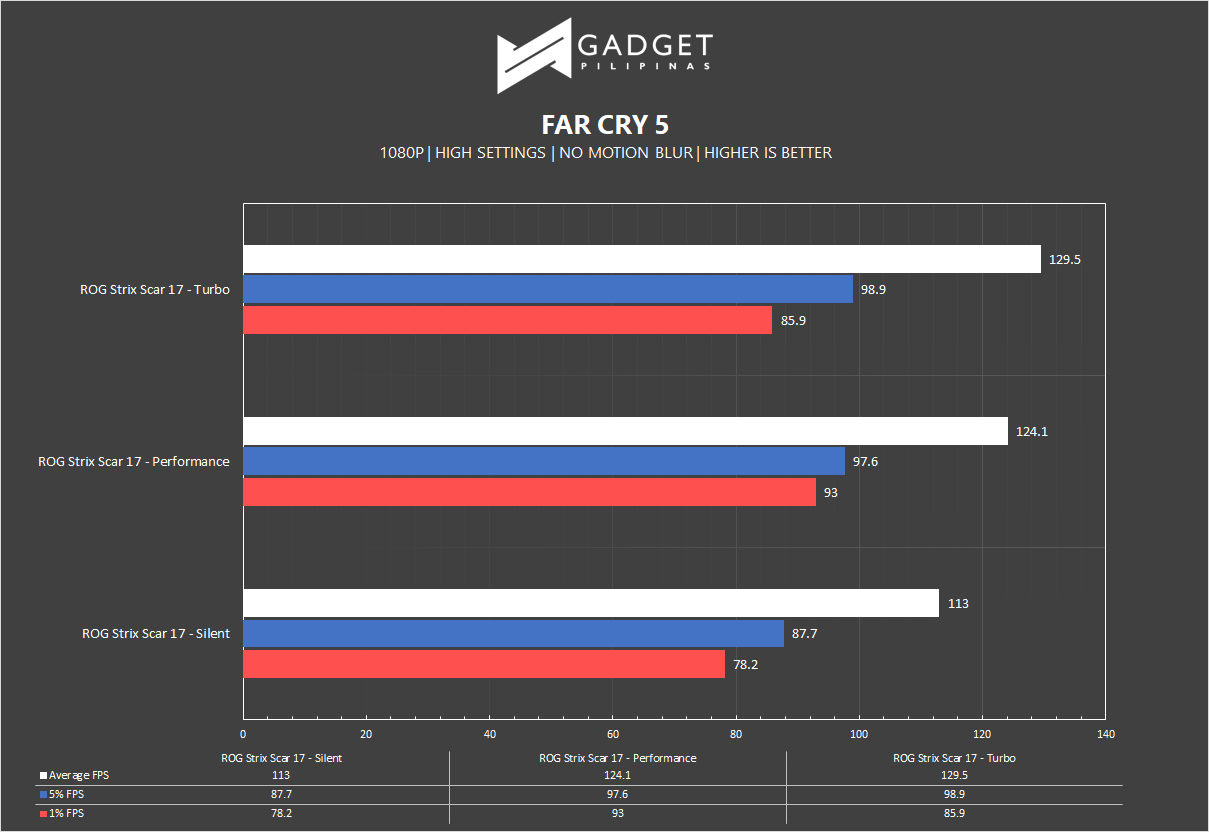 ROG Strix Scar 17 Review - Far Cry 5 Benchmark