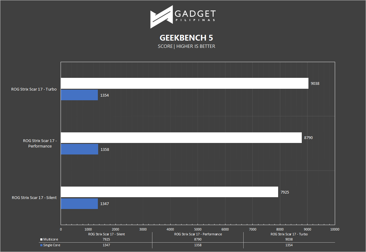 ROG Strix Scar 17 Review - Geekbench 5 Benchmark