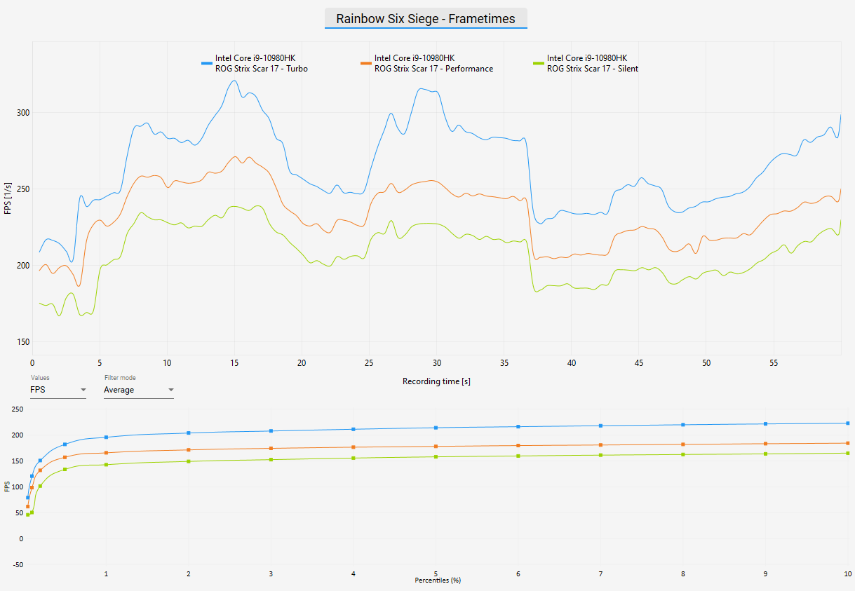 ROG Strix Scar 17 Review - Rainbow Six Siege Benchmark Frametimes