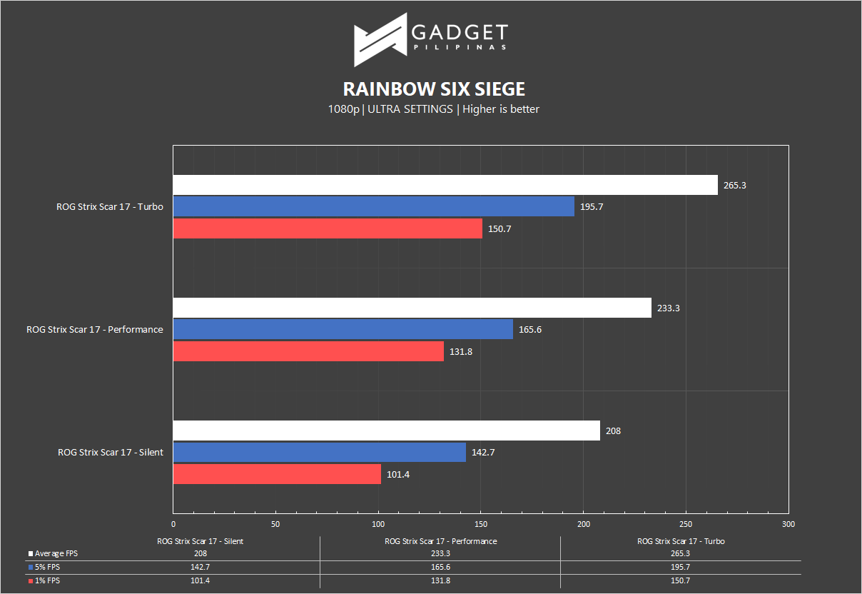 ROG Strix Scar 17 Review - Rainbow Six Siege Benchmark