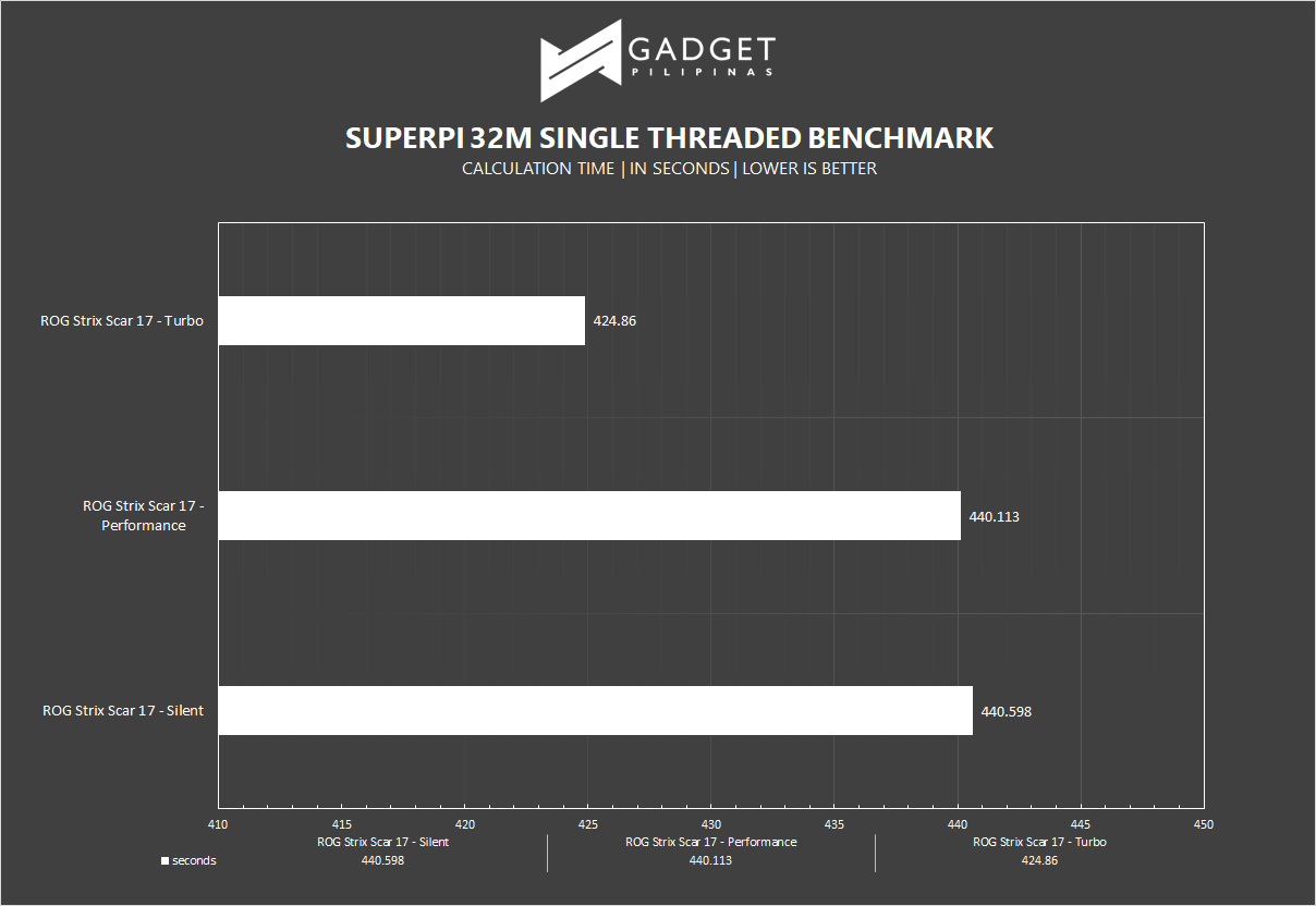 ROG Strix Scar 17 Review - SuperPI Benchmark