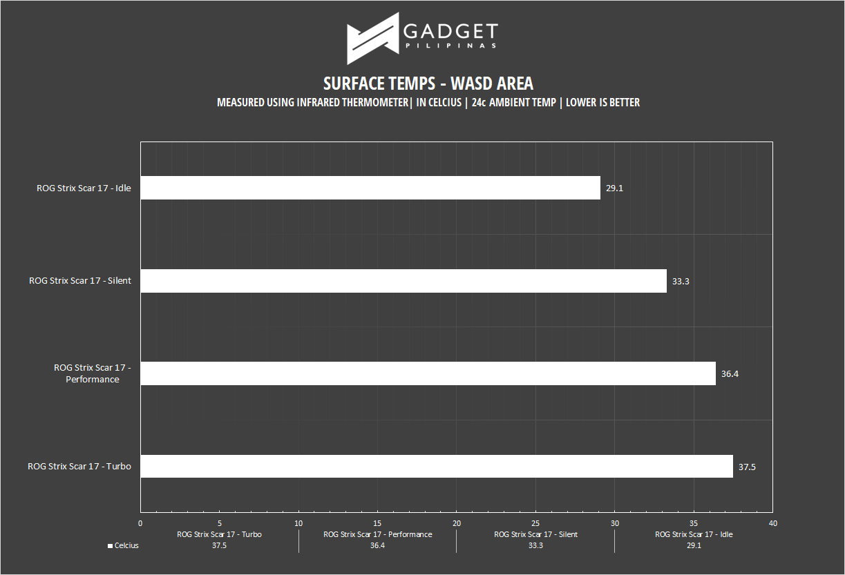 ROG Strix Scar 17 Review - Surface Temps
