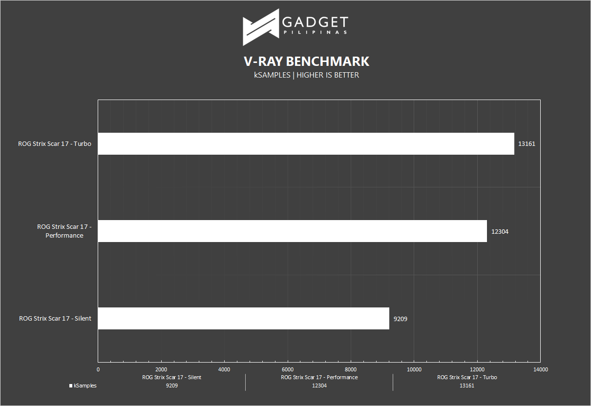 ROG Strix Scar 17 Review - VRAY Benchmark