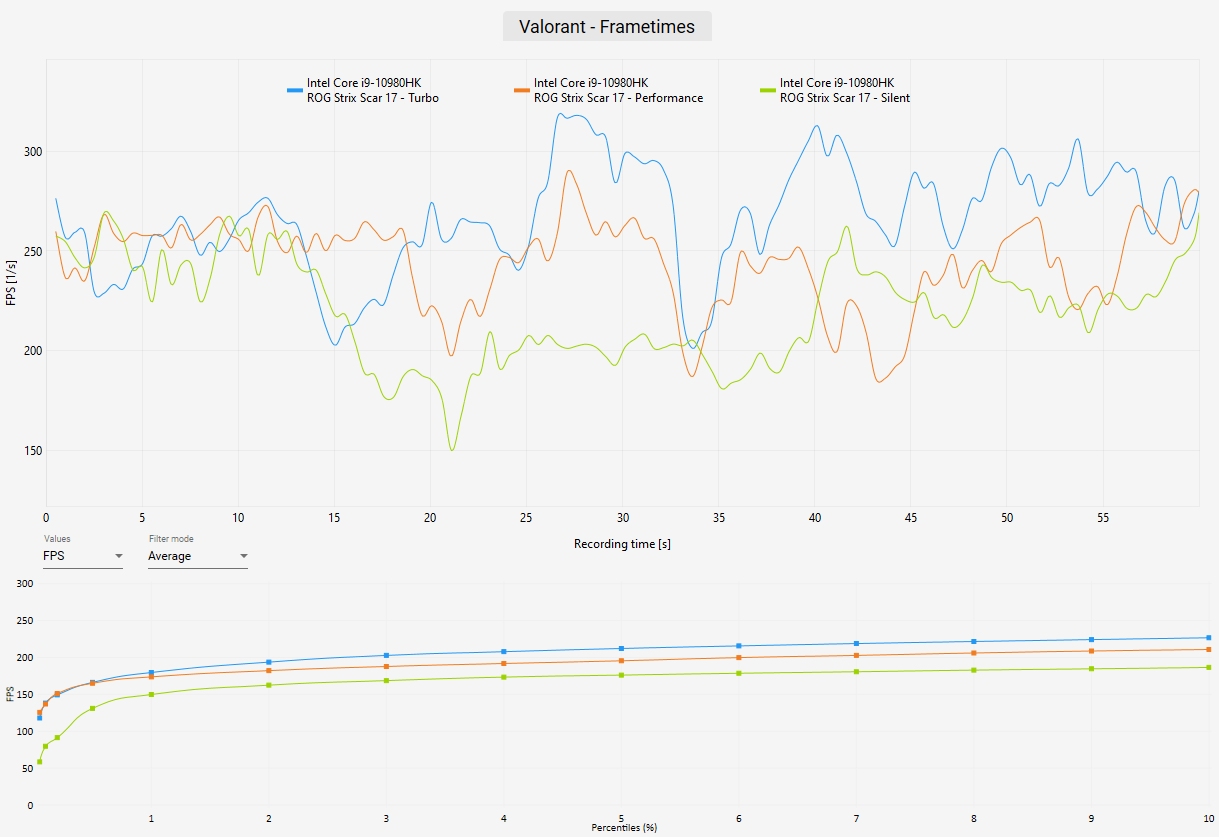 ROG Strix Scar 17 Review - Valorant Benchmark Frametimes