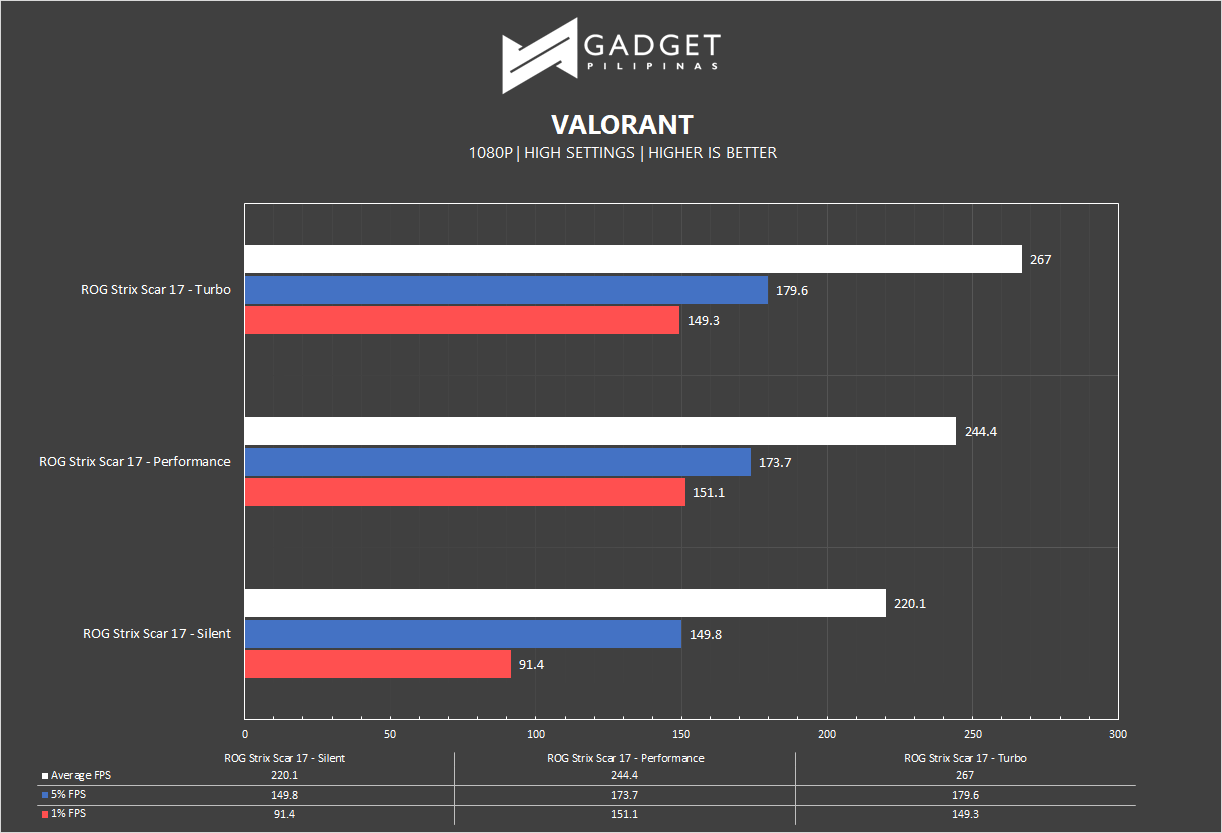 ROG Strix Scar 17 Review - Valorant Benchmark