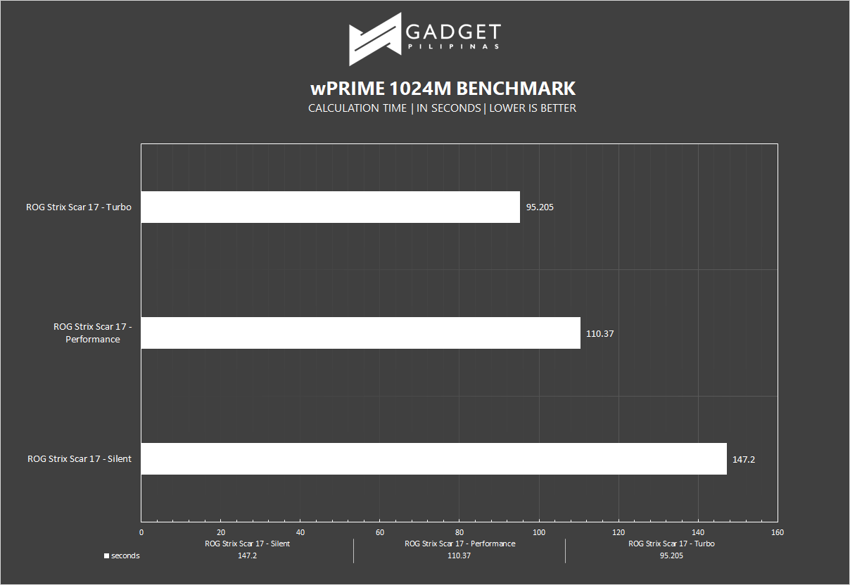 ROG Strix Scar 17 Review - wPrime Benchmark