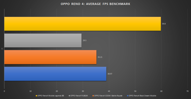 Reno 4 Ave FPS