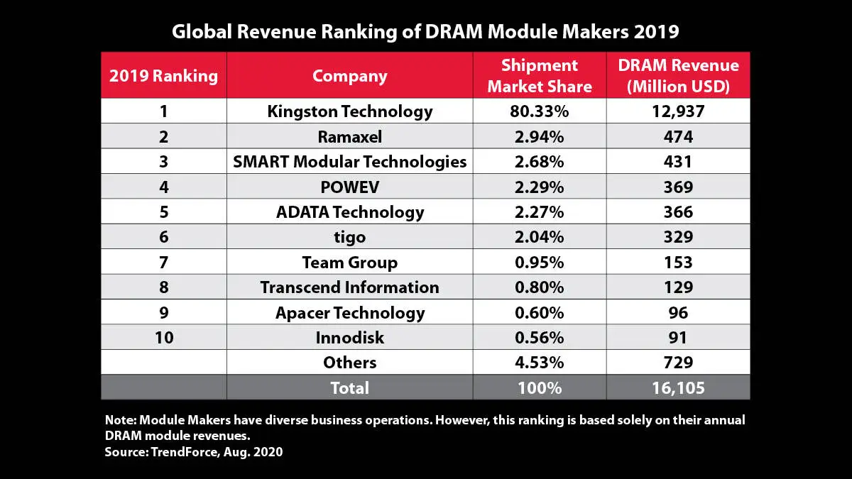 kingston-top-dram-supplier-2019-2