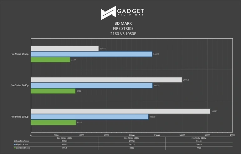 ASUS TUF RTX 3080 Review - 3DMark Benchmark ASUS TUF RTX 3080 Review - 3DMark Benchmark