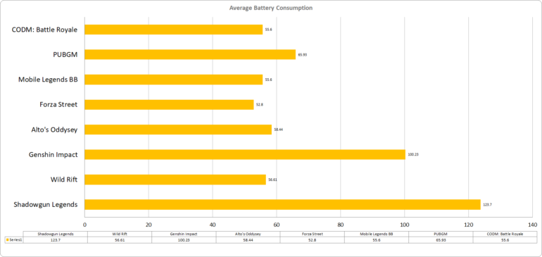 Average Battery Consumption Legion Duel