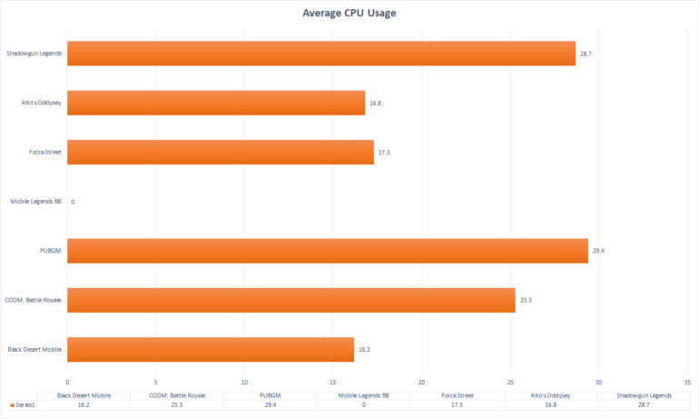 Average CPU