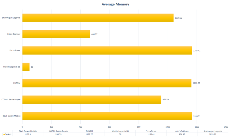 Average Memory