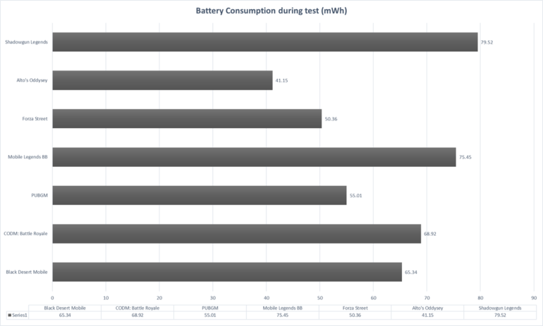 Battery Consumption