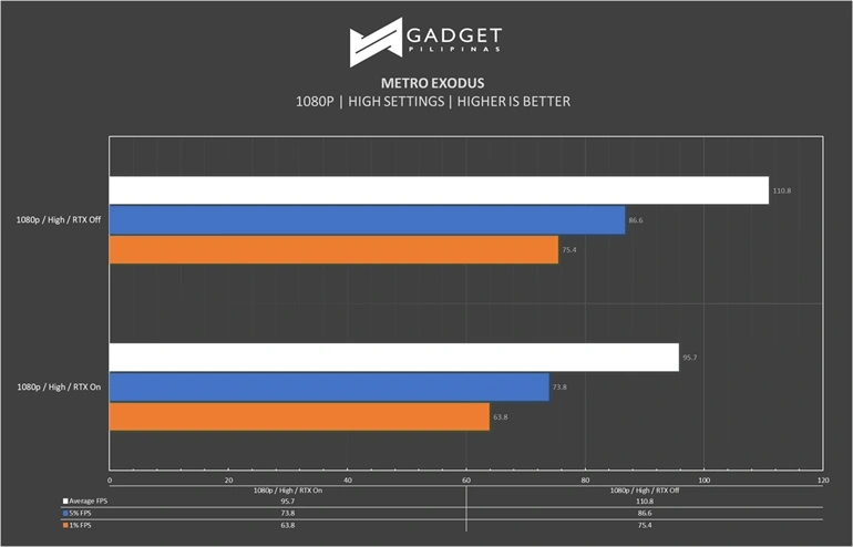 ASUS TUF Gaming RTX 3080 Review - Metro Exodus Benchmark 1080p High ASUS TUF Gaming RTX 3080 Review - Metro Exodus Benchmark 1080p High