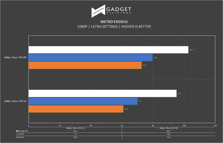 ASUS TUF Gaming RTX 3080 Review - Metro Exodus Benchmark 1080p Ultra ASUS TUF Gaming RTX 3080 Review - Metro Exodus Benchmark 1080p Ultra