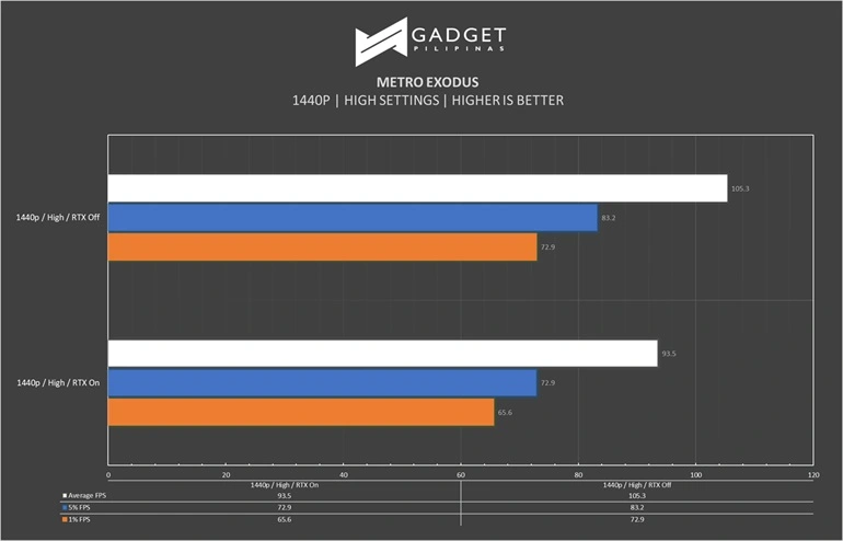 ASUS TUF Gaming RTX 3080 Review - Metro Exodus Benchmark 1440p High ASUS TUF Gaming RTX 3080 Review - Metro Exodus Benchmark 1440p High