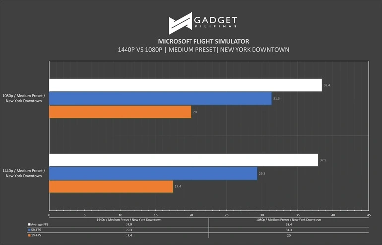 ASUS TUF RTX 3080 Review - MS Flight Sim Benchmark - Medium Settings ASUS TUF RTX 3080 Review - MS Flight Sim Benchmark - Medium Settings
