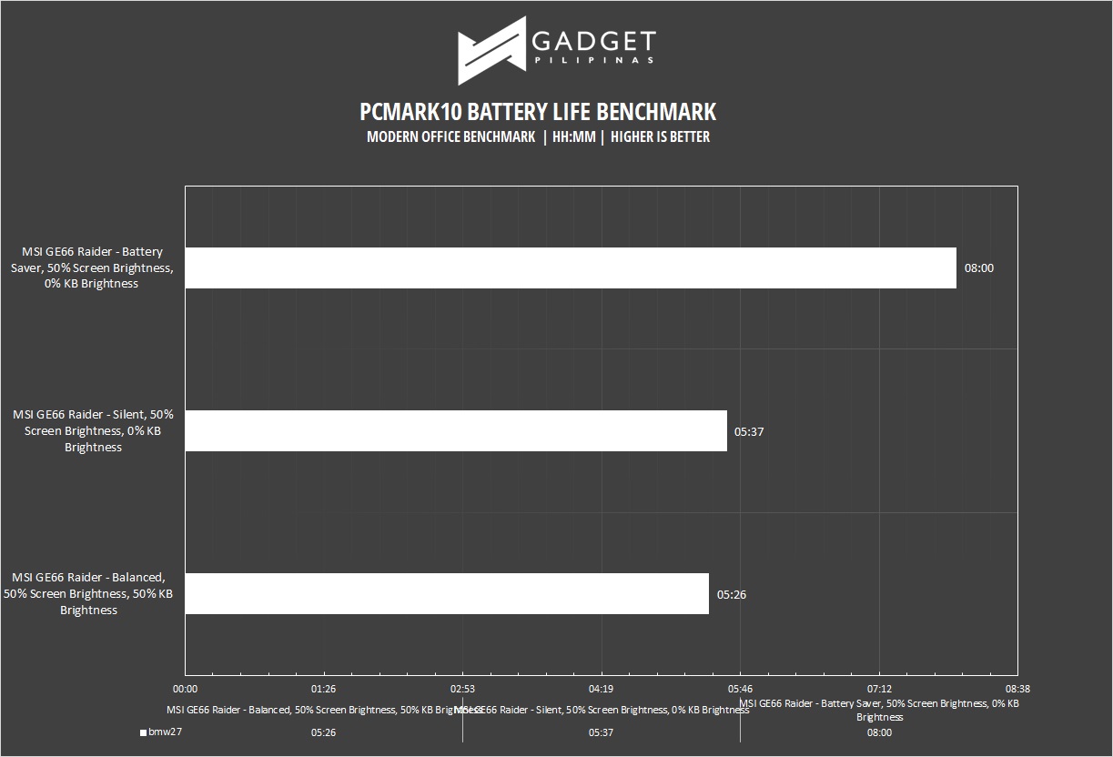 MSI GE66 Raider Review - Battery Life