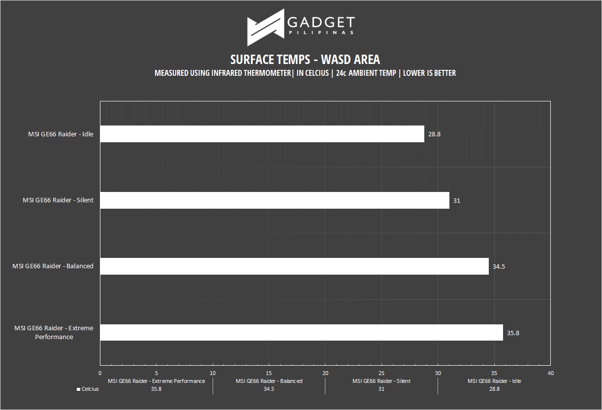 MSI GE66 Raider Review - Surface Temps WASD