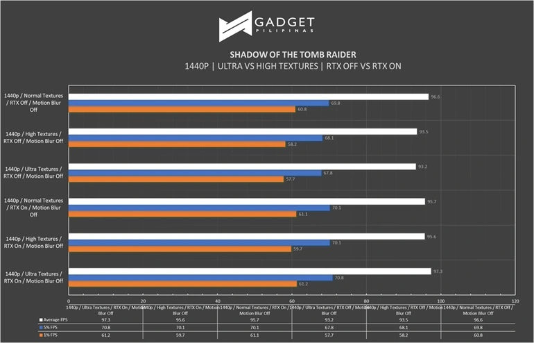 ASUS TUF Gaming RTX 3080 Review - SOTR 1440p Benchmark ASUS TUF Gaming RTX 3080 Review - SOTR 1440p Benchmark