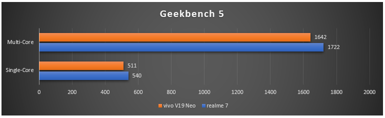realme 7 vs V19 Neo Geekbench 5