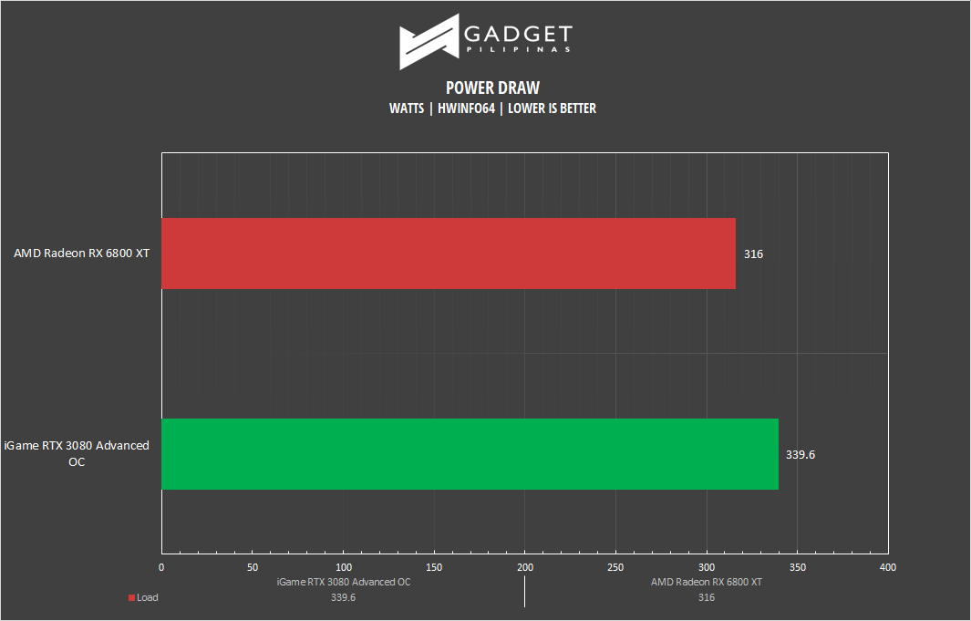 AMD Radeon RX 6800 XT Review - 6800XT power draw