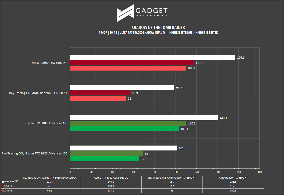 RX 6800XT vs RTX 3080: Performance, Features, And Value